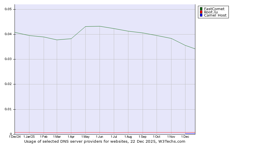 Historical trends in the usage of FastComet vs. Root.lu vs. Camel Host
