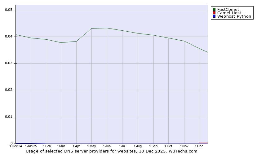 Historical trends in the usage of FastComet vs. Camel Host vs. Webhost Python