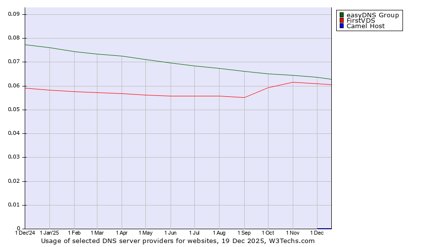 Historical trends in the usage of easyDNS Group vs. FirstVDS vs. Camel Host