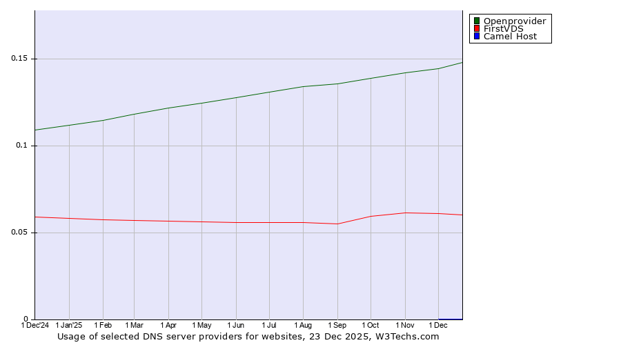 Historical trends in the usage of Openprovider vs. FirstVDS vs. Camel Host