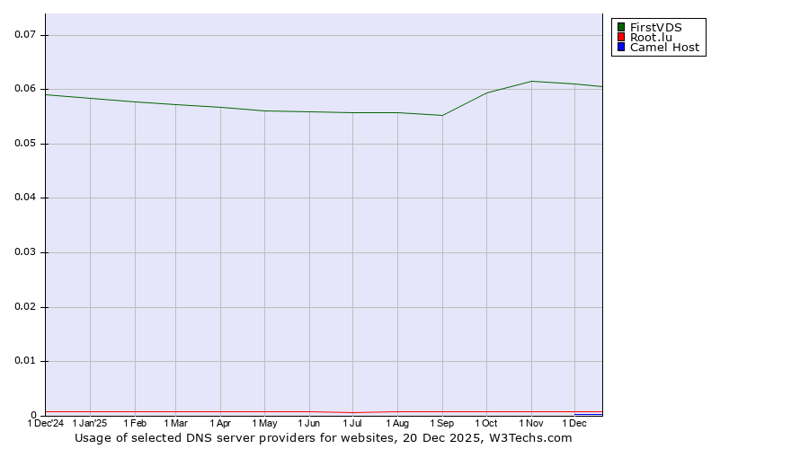 Historical trends in the usage of FirstVDS vs. Root.lu vs. Camel Host