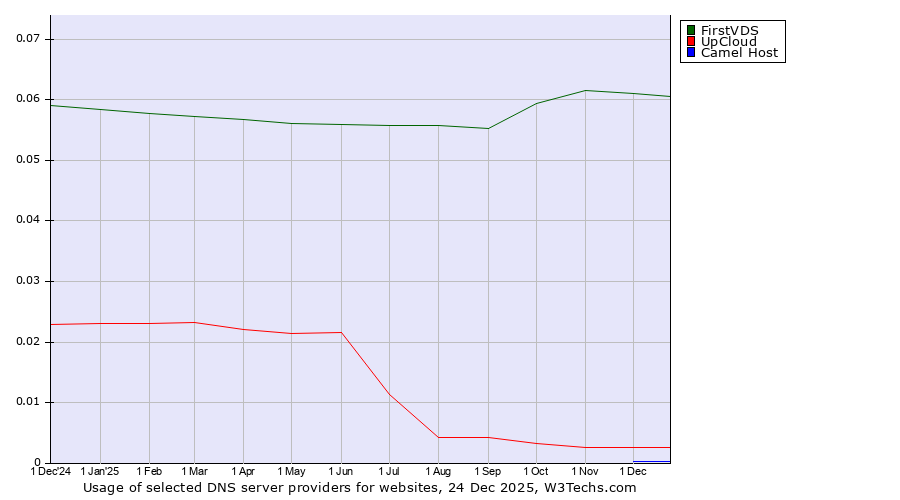 Historical trends in the usage of FirstVDS vs. UpCloud vs. Camel Host