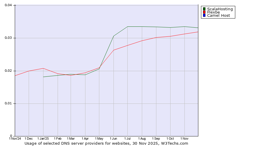 Historical trends in the usage of ScalaHosting vs. Flexbe vs. Camel Host