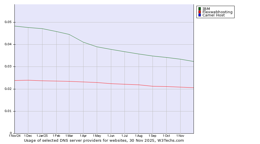 Historical trends in the usage of IBM vs. Flexwebhosting vs. Camel Host