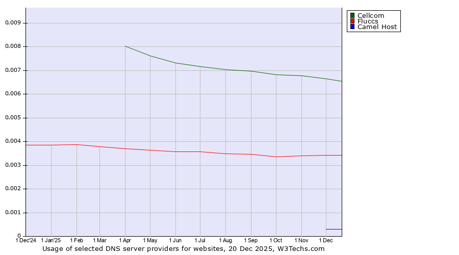 Historical trends in the usage of Cellcom vs. Fluccs vs. Camel Host