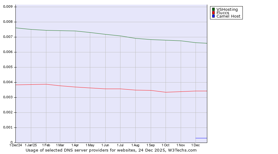 Historical trends in the usage of VSHosting vs. Fluccs vs. Camel Host