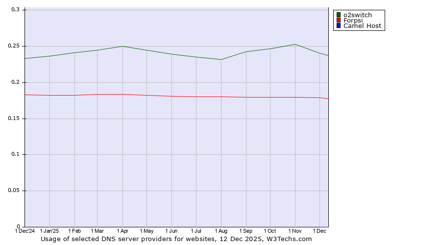 Historical trends in the usage of o2switch vs. Forpsi vs. Camel Host