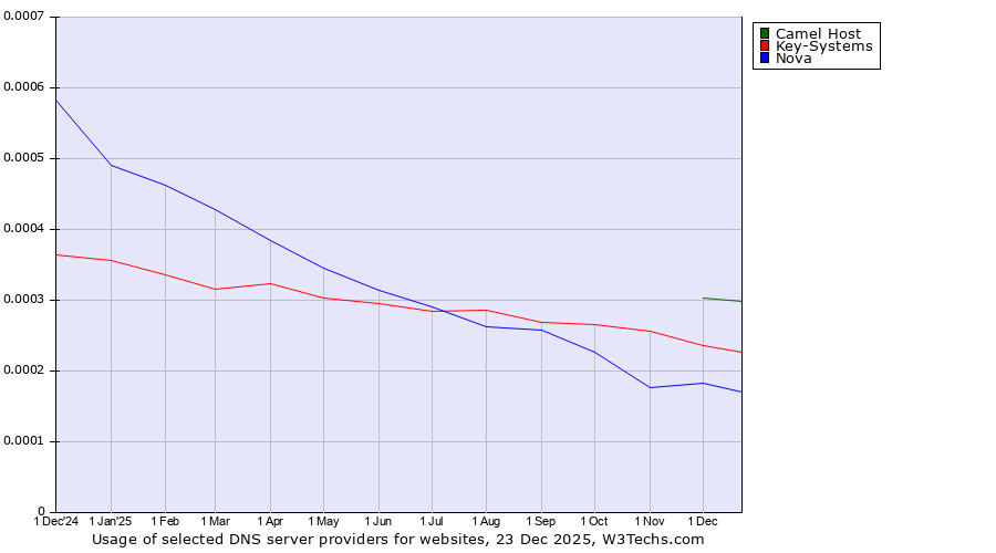 Historical trends in the usage of Camel Host vs. Key-Systems vs. Nova