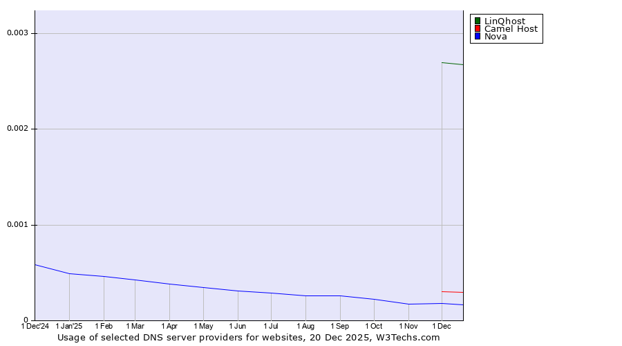 Historical trends in the usage of LinQhost vs. Camel Host vs. Nova