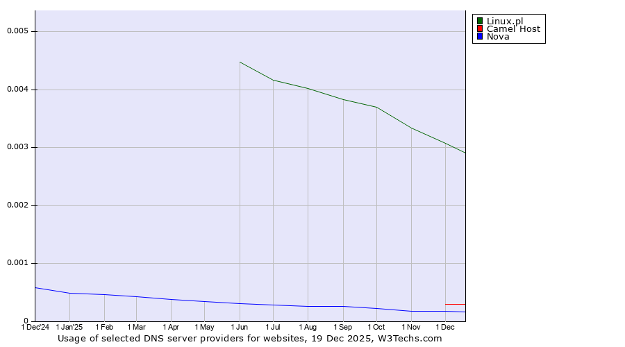 Historical trends in the usage of Linux.pl vs. Camel Host vs. Nova