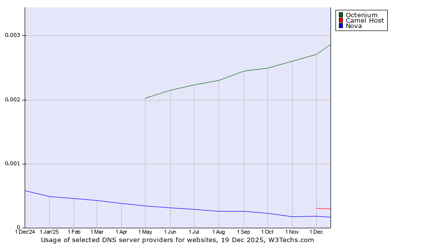 Historical trends in the usage of Octenium vs. Camel Host vs. Nova