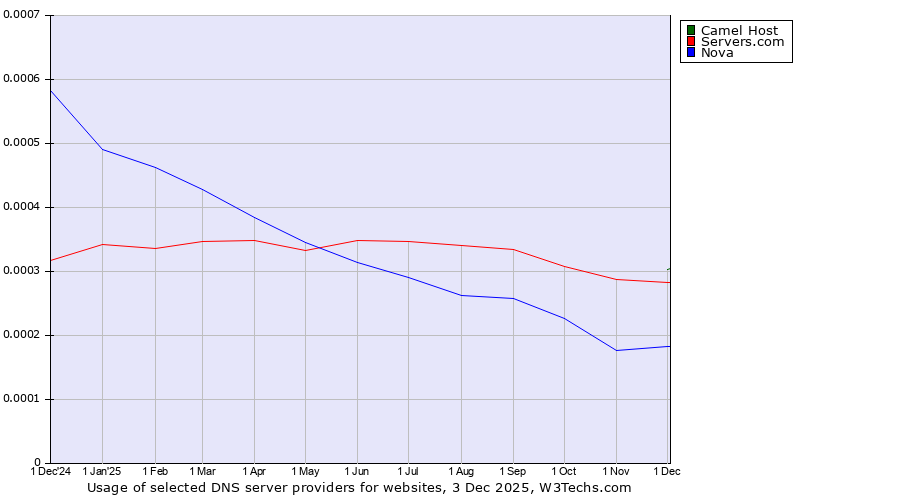 Historical trends in the usage of Camel Host vs. Servers.com vs. Nova