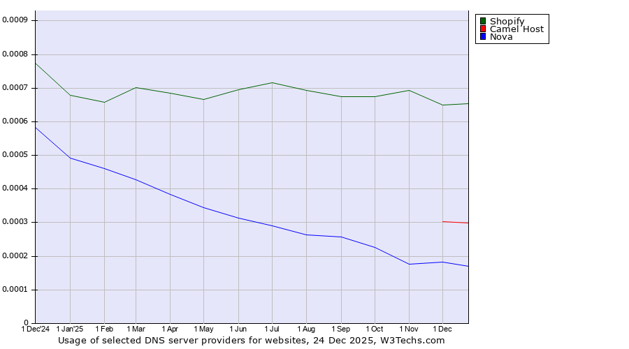Historical trends in the usage of Shopify vs. Camel Host vs. Nova
