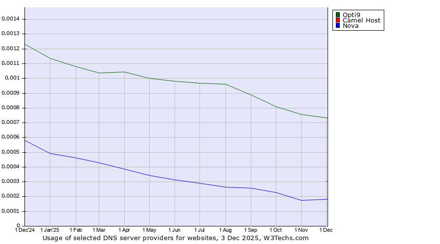 Historical trends in the usage of Opti9 vs. Camel Host vs. Nova