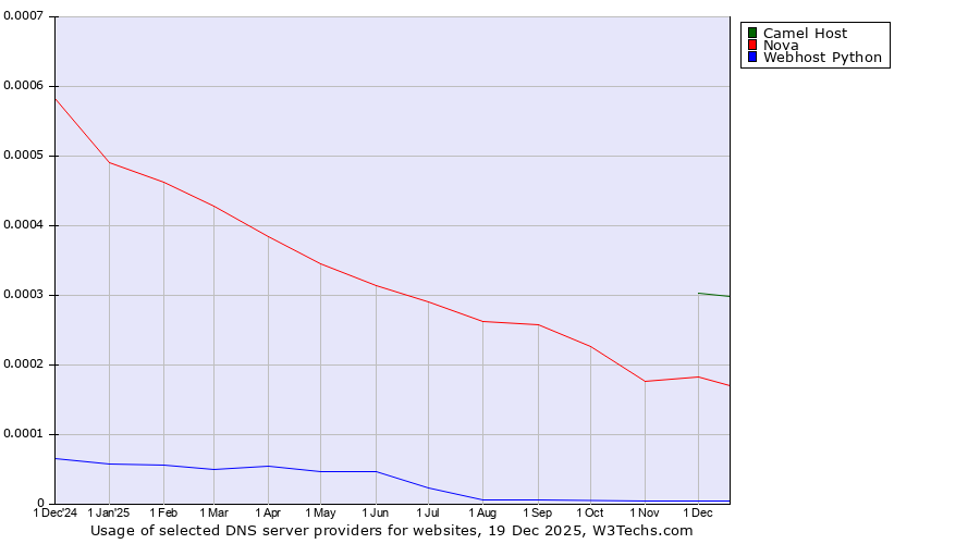 Historical trends in the usage of Camel Host vs. Nova vs. Webhost Python