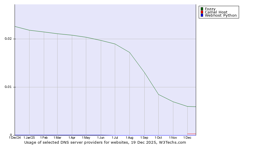 Historical trends in the usage of Fozzy vs. Camel Host vs. Webhost Python