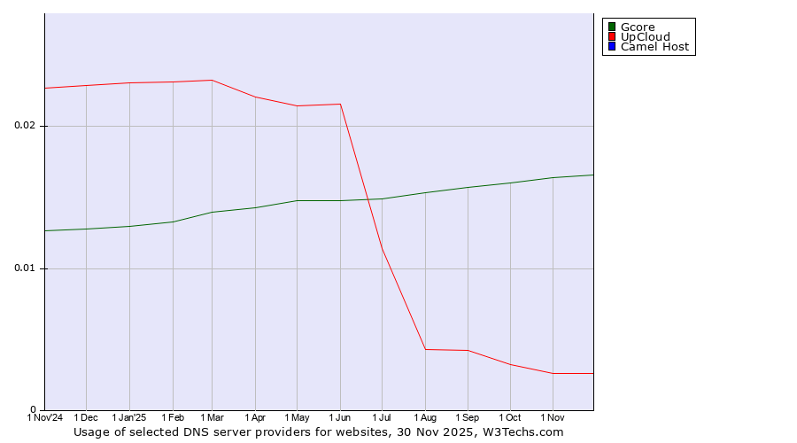Historical trends in the usage of Gcore vs. UpCloud vs. Camel Host