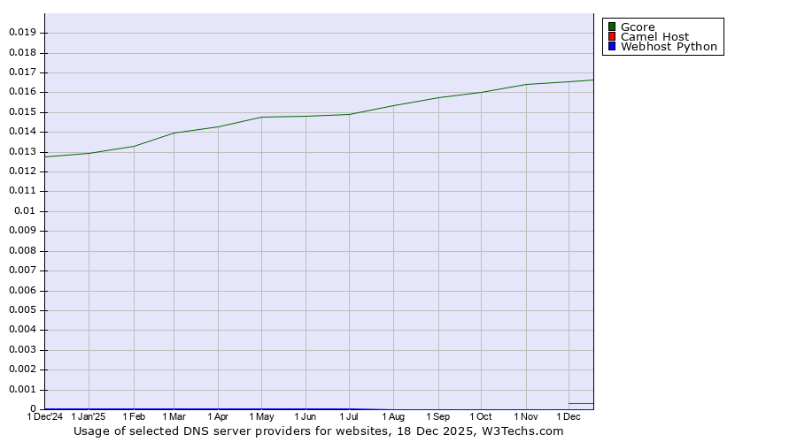 Historical trends in the usage of Gcore vs. Camel Host vs. Webhost Python