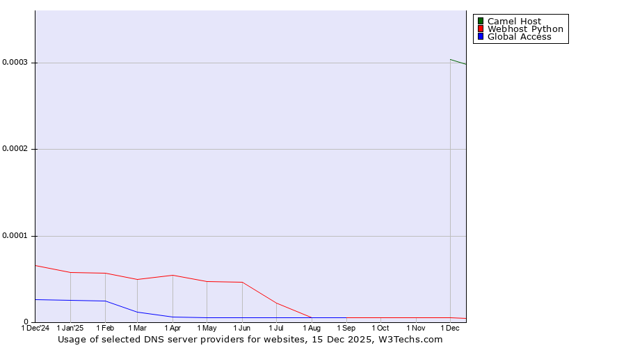 Historical trends in the usage of Camel Host vs. Webhost Python vs. Global Access
