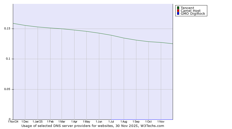 Historical trends in the usage of Tencent vs. Camel Host vs. GMO DigiRock