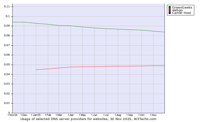Historical trends in the usage of GreenGeeks vs. webgo vs. Camel Host
