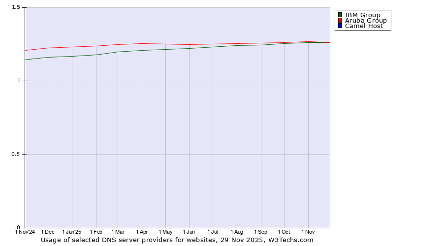Historical trends in the usage of IBM Group vs. Aruba Group vs. Camel Host