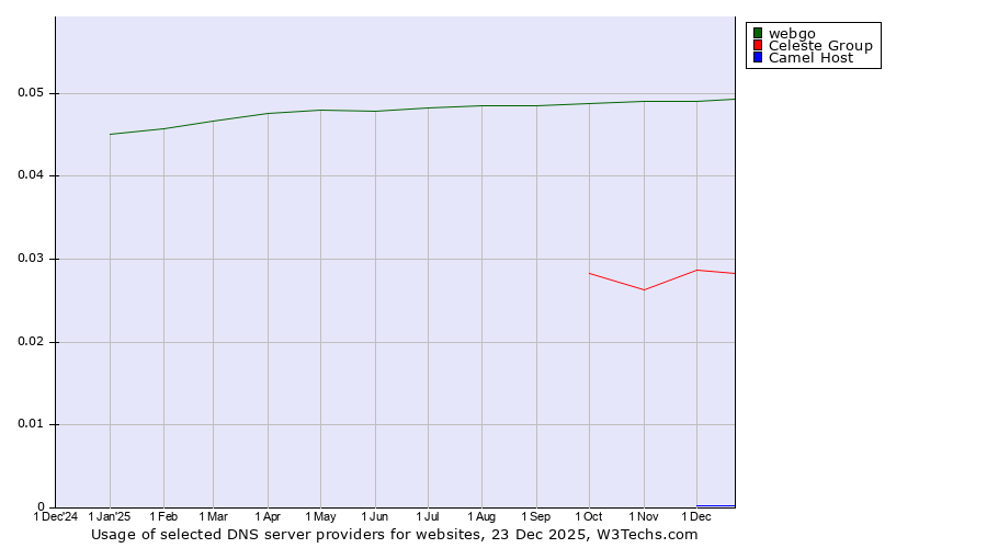 Historical trends in the usage of webgo vs. Celeste Group vs. Camel Host