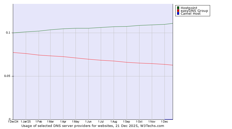 Historical trends in the usage of Hostpoint vs. easyDNS Group vs. Camel Host