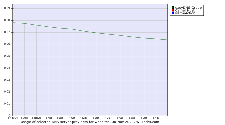 Historical trends in the usage of easyDNS Group vs. Camel Host vs. NameAction