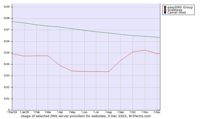 Historical trends in the usage of easyDNS Group vs. Scaleway vs. Camel Host
