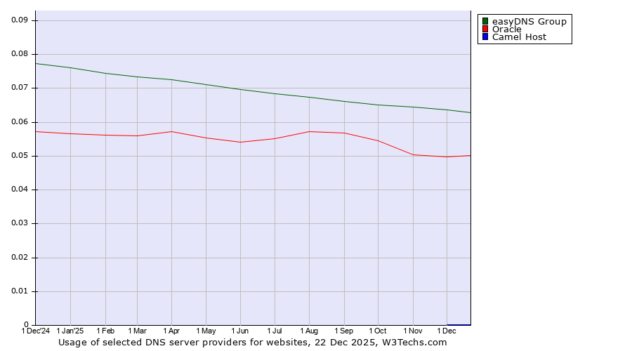 Historical trends in the usage of easyDNS Group vs. Oracle vs. Camel Host