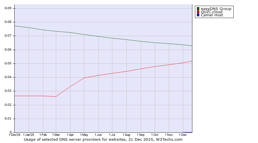 Historical trends in the usage of easyDNS Group vs. QUIC.cloud vs. Camel Host