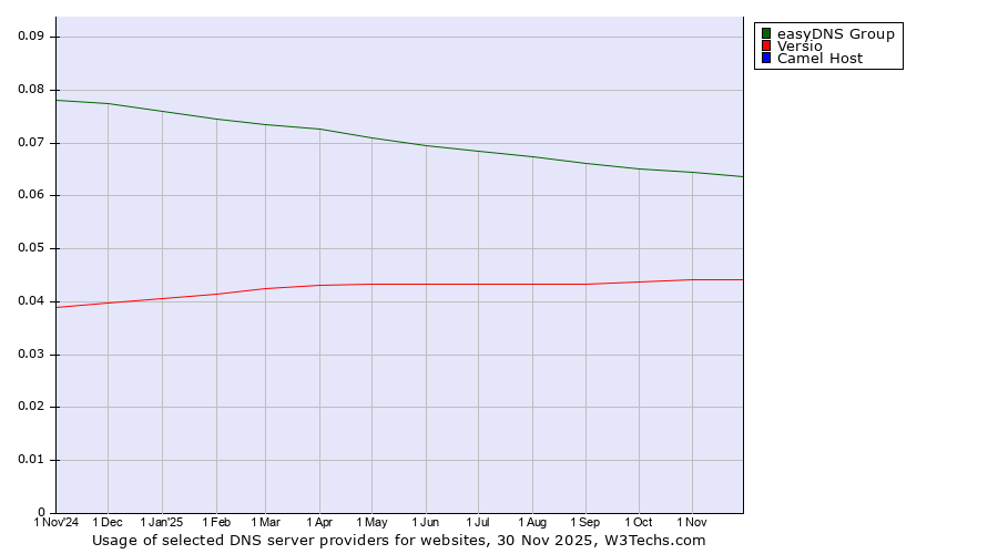 Historical trends in the usage of easyDNS Group vs. Versio vs. Camel Host