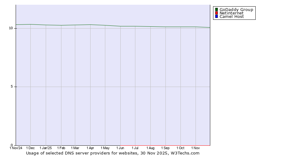 Historical trends in the usage of GoDaddy Group vs. Netinternet vs. Camel Host
