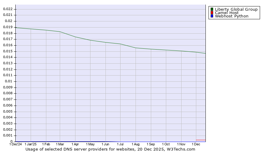 Historical trends in the usage of Liberty Global Group vs. Camel Host vs. Webhost Python