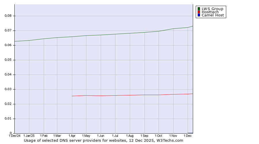 Historical trends in the usage of LWS Group vs. Hosttech vs. Camel Host