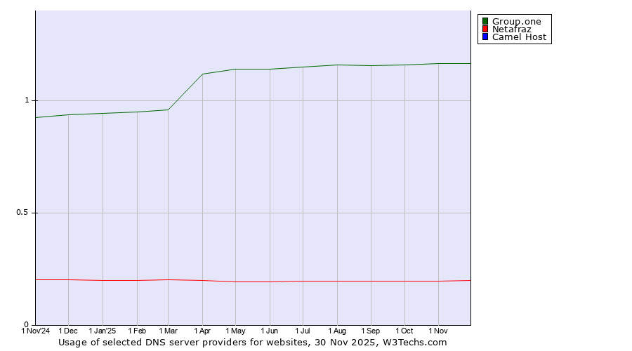 Historical trends in the usage of Group.one vs. Netafraz vs. Camel Host