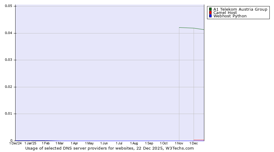Historical trends in the usage of A1 Telekom Austria Group vs. Camel Host vs. Webhost Python
