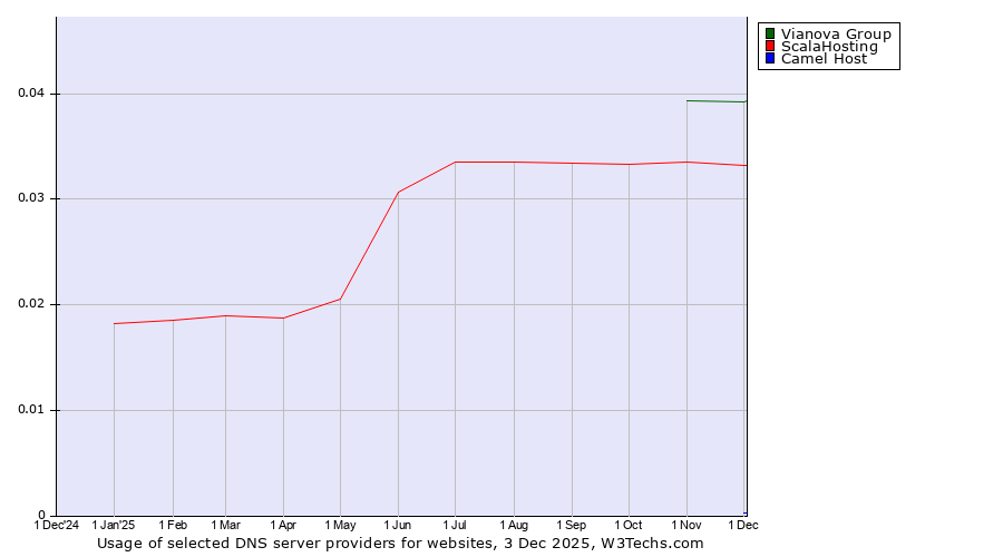 Historical trends in the usage of Vianova Group vs. ScalaHosting vs. Camel Host
