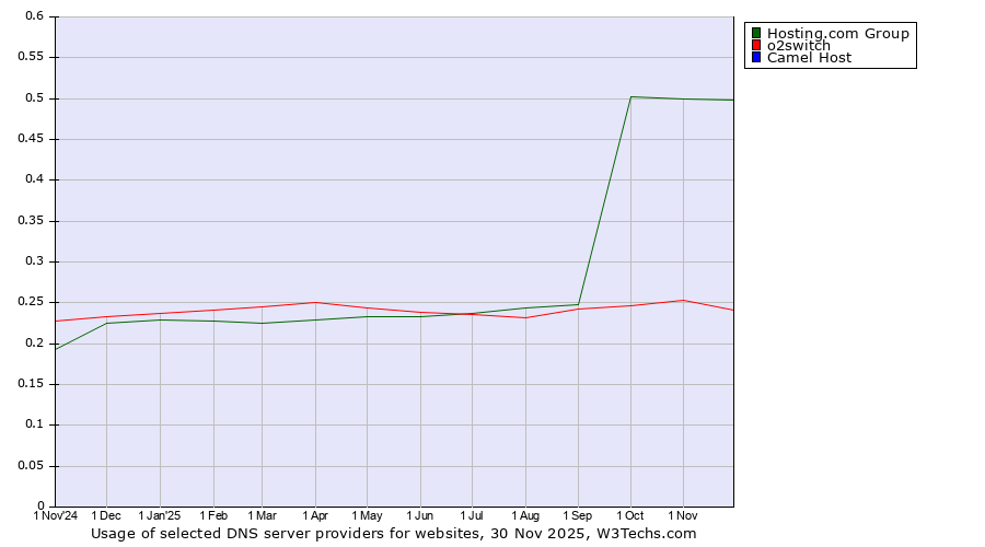 Historical trends in the usage of Hosting.com Group vs. o2switch vs. Camel Host