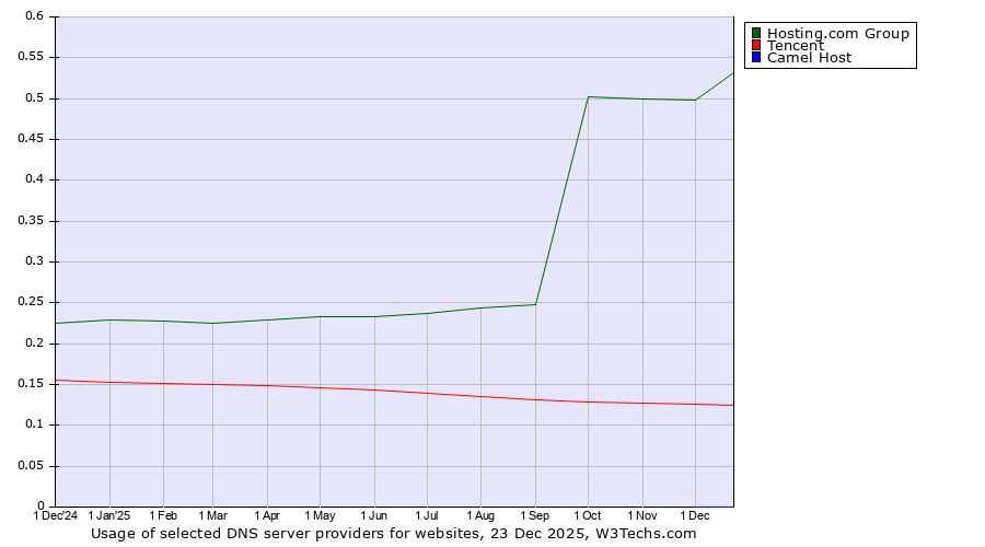 Historical trends in the usage of Hosting.com Group vs. Tencent vs. Camel Host