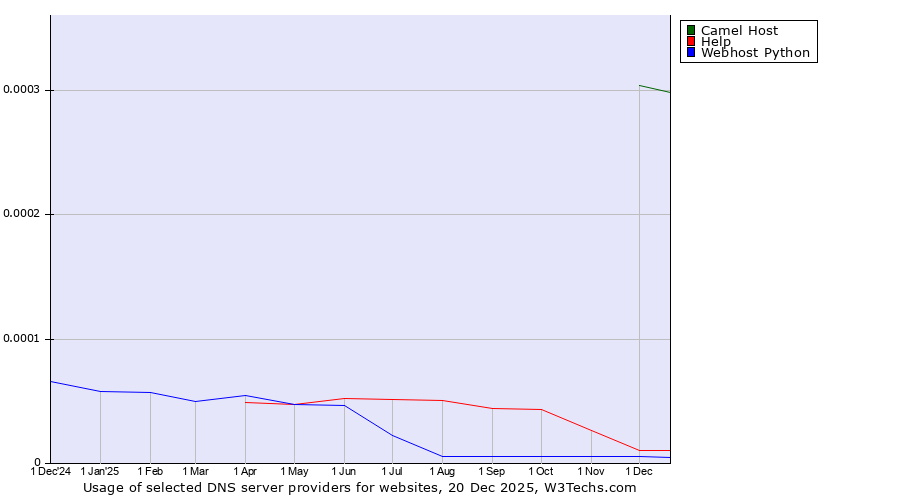 Historical trends in the usage of Camel Host vs. Help vs. Webhost Python