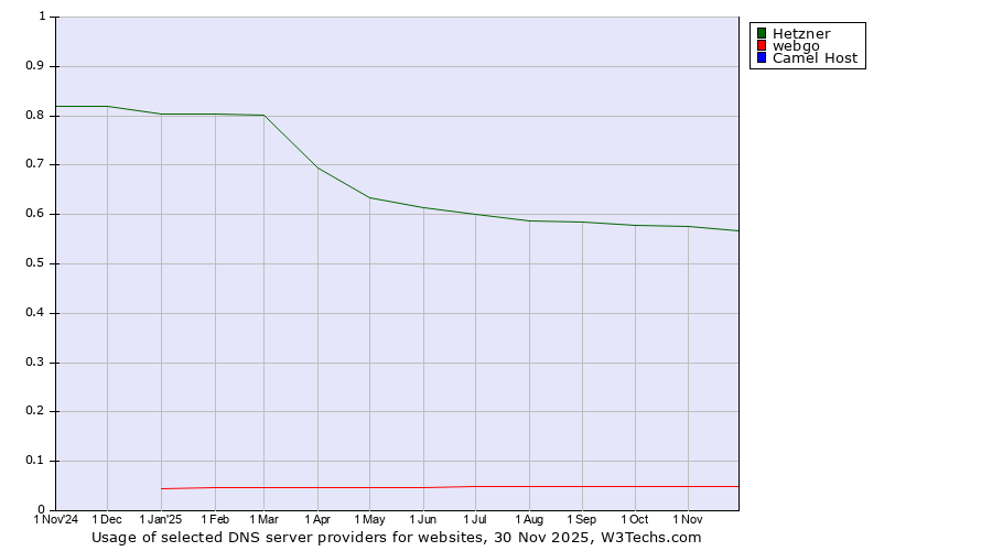 Historical trends in the usage of Hetzner vs. webgo vs. Camel Host