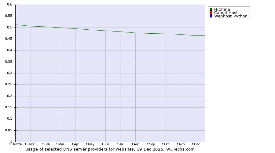 Historical trends in the usage of HiChina vs. Camel Host vs. Webhost Python