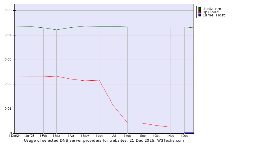 Historical trends in the usage of Hostatom vs. UpCloud vs. Camel Host