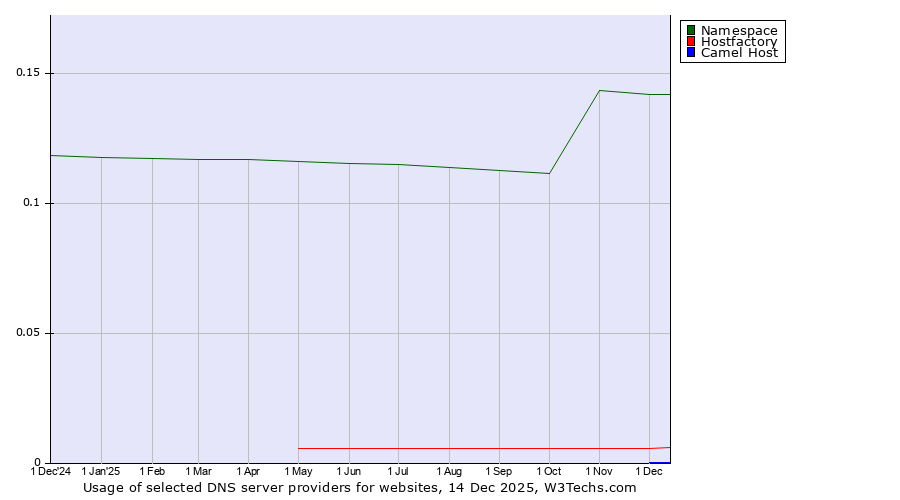 Historical trends in the usage of Namespace vs. Hostfactory vs. Camel Host