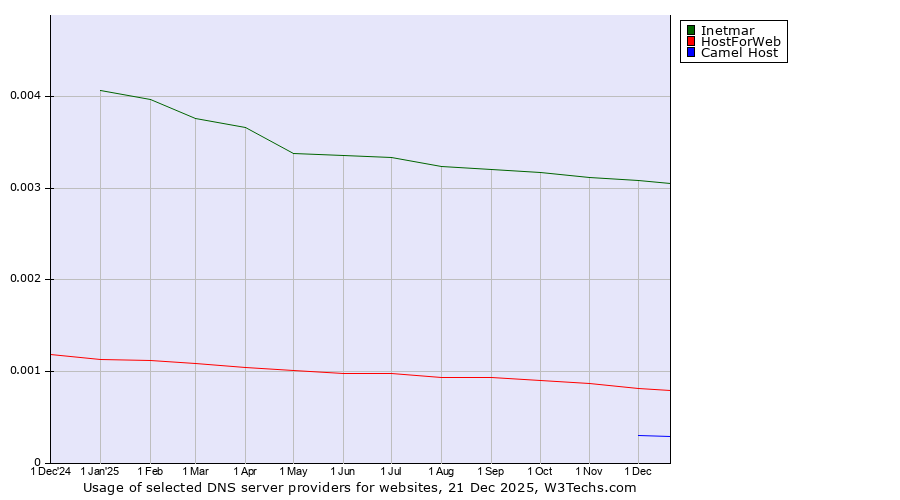 Historical trends in the usage of Inetmar vs. HostForWeb vs. Camel Host
