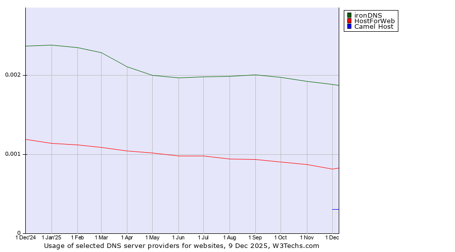 Historical trends in the usage of ironDNS vs. HostForWeb vs. Camel Host