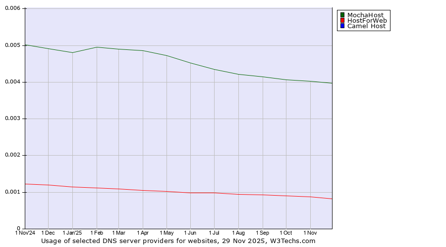 Historical trends in the usage of MochaHost vs. HostForWeb vs. Camel Host