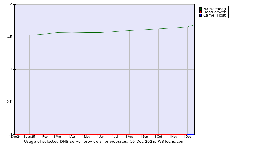 Historical trends in the usage of Namecheap vs. HostForWeb vs. Camel Host